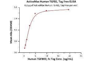 Immobilized Human TGFB1, Tag Free (ABIN2181808,ABIN2693603) at 0. (TGFB1 Protein (AA 279-390))
