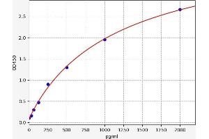 Typical standard curve (NEFM ELISA Kit)