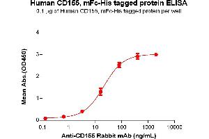 ELISA image for Poliovirus Receptor (PVR) (AA 21-343) protein (mFc-His Tag) (ABIN6961100)