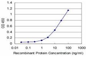ELISA image for anti-Upstream Binding Transcription Factor, RNA Polymerase I (UBTF) (AA 551-650) antibody (ABIN521228)