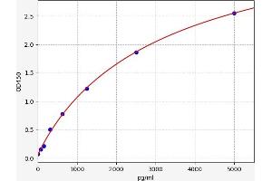 Typical standard curve (Cathepsin S ELISA Kit)