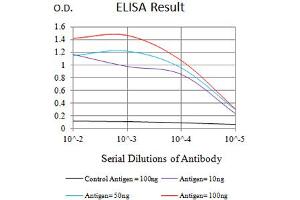 ELISA image for anti-Leukocyte Immunoglobulin-Like Receptor, Subfamily A (With TM Domain), Member 5 (LILRA5) (AA 42-268) antibody (ABIN5684081)