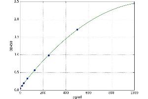 A typical standard curve