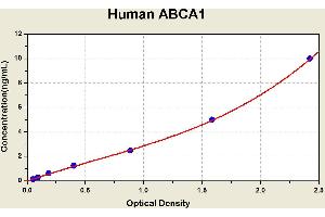 Diagramm of the ELISA kit to detect Human ABCA1with the optical density on the x-axis and the concentration on the y-axis.