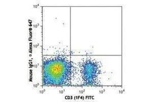 Flow Cytometry (FACS) image for anti-Integrin, alpha E (Antigen CD103, Human Mucosal Lymphocyte Antigen 1, alpha Polypeptide) (ITGAE) antibody (Alexa Fluor 647) (ABIN2657602)