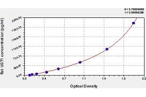 Typical Standard Curve (UGT1A1 ELISA Kit)