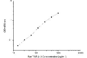 Typical standard curve (TGFB3 ELISA Kit)