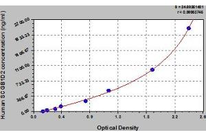 Typical Standard Curve (SCGB1D2 ELISA Kit)