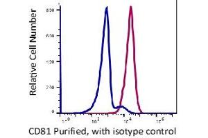 Flow Cytometry (FACS) image for anti-CD81 (CD81) antibody (ABIN5067868) (CD81 Antikörper)