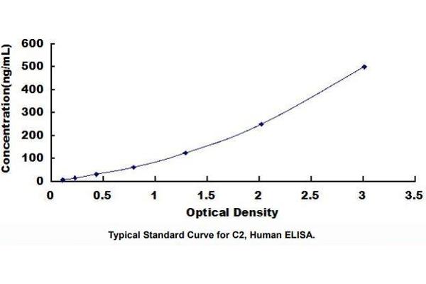 Complement C2 ELISA Kit