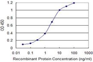 ELISA image for anti-ATPase, H+ Transporting, Lysosomal 13kDa, V1 Subunit G3 (ATP6V1G3) (AA 38-118) antibody (ABIN530581)