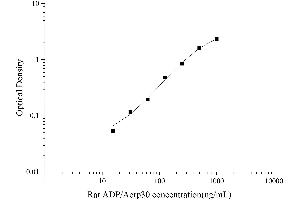 Typical Standard Curve