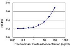 Detection limit for recombinant GST tagged THAP5 is 1 ng/ml as a capture antibody. (THAP5 Antikörper  (AA 1-233))