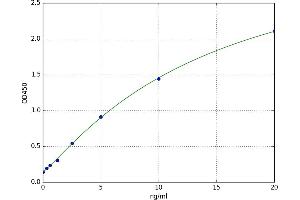 A typical standard curve (DNM2 ELISA Kit)