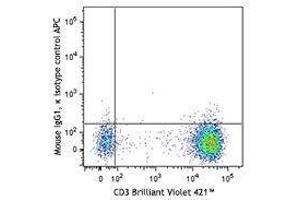 Flow Cytometry (FACS) image for anti-CD200 Receptor 1 (CD200R1) antibody (APC) (ABIN2657016) (CD200R1 Antikörper  (APC))