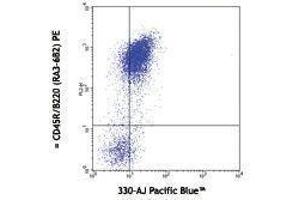 Flow Cytometry (FACS) image for anti-SLAM Family Member 6 (SLAMF6) antibody (Pacific Blue) (ABIN2662362) (SLAMF6 Antikörper  (Pacific Blue))