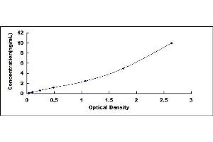 Typical standard curve