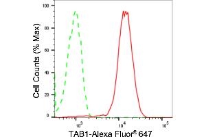 Flow cytometric analysis of TAB1 expression in HepG2 cells using TAB1 antibody (ABIN7800533), 1:2,000). (Rekombinanter TAB1 Antikörper)
