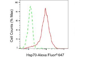 Flow cytometric analysis of Hsp70 expression in HepG2 cells using Hsp70 antibody (ABIN7798851), 1:2,000).