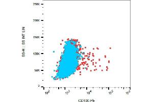 Flow cytometry analysis (surface staining) of TNF alpha-stimulated HUVEC cells with anti-CD106 (STA) PE. (VCAM1 Antikörper  (PE))