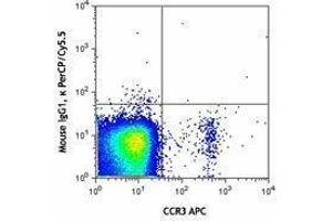 Flow Cytometry (FACS) image for Mouse anti-Human IgE antibody (PerCP-Cy5.5) (ABIN2667055) (Maus anti-Human IgE Antikörper (PerCP-Cy5.5))