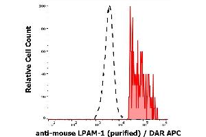 Separation of murine LPAM-1 positive cells (red-filled) from LPAM-1 negative cells (black-dashed) in flow cytometry analysis (surface staining) of murine splenocyte suspension stained using anti-mouse LPAM-1 (DATK32) purified antibody (concentration in sample 2 μg/mL) DAR APC. (ITGA4 Antikörper)