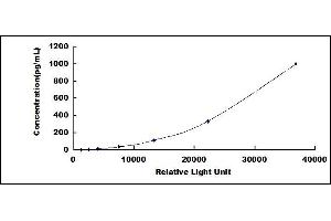 Typical standard curve