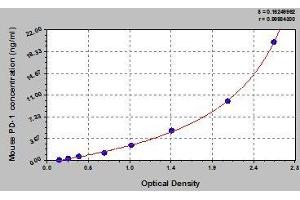 Typical standard curve (PD-1 ELISA Kit)