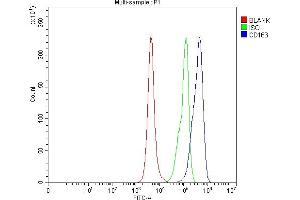 Flow Cytometry analysis of RAW264.