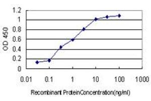 ELISA image for anti-Protocadherin 1 (PCDH1) (AA 62-170) antibody (ABIN598857) (Protocadherin 1 Antikörper  (AA 62-170))