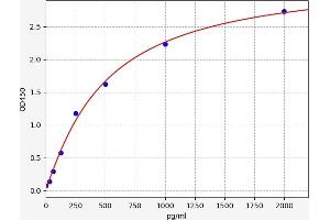 Typical standard curve (TGFB1 ELISA Kit)