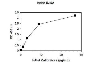 ELISA image for Human Anti-Human Antibody (HAHA) ELISA Kit (ABIN1305178) (HAHA ELISA Kit)