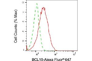 Flow cytometric analysis of BCL10 expression in HepG2 cells using BCL10 antibody (ABIN7797715), 1:2,000). (BCL10 Antikörper)