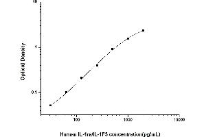 ELISA image for Interleukin 1 Receptor Antagonist (IL1RN) ELISA Kit (ABIN6961924)