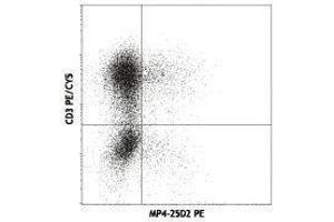 Flow Cytometry (FACS) image for anti-Interleukin 4 (IL4) antibody (PE) (ABIN2663794) (IL-4 Antikörper  (PE))