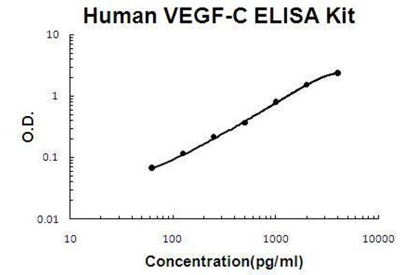 VEGFC ELISA Kit