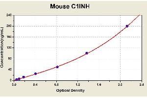 Diagramm of the ELISA kit to detect Mouse C11 NHwith the optical density on the x-axis and the concentration on the y-axis.