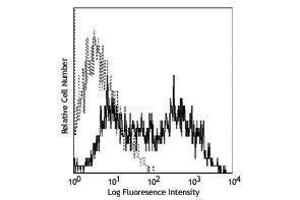 Flow Cytometry (FACS) image for anti-Vascular Cell Adhesion Molecule 1 (VCAM1) antibody (PE) (ABIN2662934) (VCAM1 Antikörper  (PE))