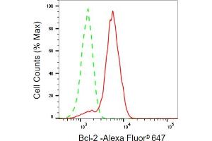 Flow cytometric analysis of Bcl-2 expression in HepG2 cells using Bcl-2 antibody (ABIN7797719), 1:2,000). (Rekombinanter Bcl-2 Antikörper)