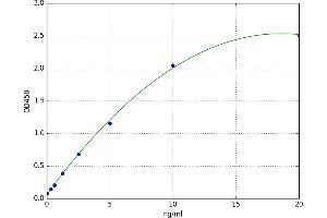 A typical standard curve (PFKM ELISA Kit)