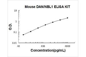 Mouse DAN/NBL1 PicoKine ELISA Kit standard curve