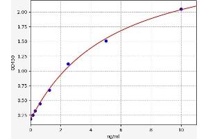 Typical standard curve (CMA1 ELISA Kit)