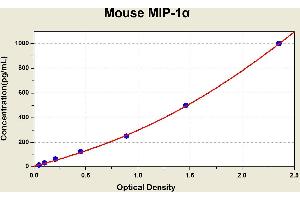 Diagramm of the ELISA kit to detect Mouse M1 P-1alphawith the optical density on the x-axis and the concentration on the y-axis. (CCL3 ELISA Kit)
