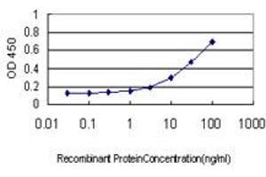 ELISA image for anti-LIM Domain Kinase 2 (LIMK2) (AA 1-686) antibody (ABIN561676)