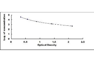 Typical standard curve (Lipoxin A4 ELISA Kit)