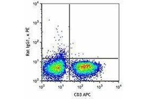 Flow Cytometry (FACS) image for anti-Tumor Necrosis Factor alpha (TNF alpha) antibody (PE) (ABIN2663943) (TNF alpha Antikörper  (PE))