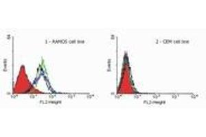 Flow Cytometry analysis (TNFRSF10A Antikörper  (PE))