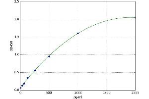 A typical standard curve