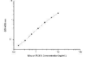 Typical standard curve (PCK1 ELISA Kit)