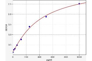 Typical standard curve (TNFRSF1B ELISA Kit)